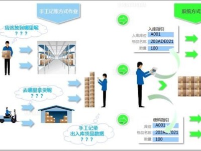RFID技術(shù)對(duì)服裝倉(cāng)儲(chǔ)管理實(shí)現(xiàn)智能化管理模式