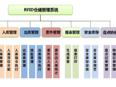 RFID技術(shù)倉儲(chǔ)實(shí)現(xiàn)精益化管理解決方案
