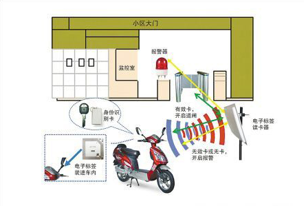 rfid電子標(biāo)簽電瓶車防盜應(yīng)用