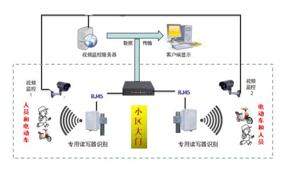 rfid電子標(biāo)簽電瓶車防盜應(yīng)用