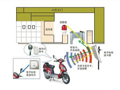 RFID電子標(biāo)簽電動(dòng)車防盜應(yīng)用小區(qū)物業(yè)管理