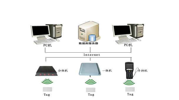 RFID技術