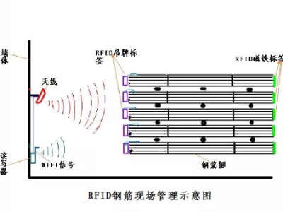對(duì)于RFID標(biāo)簽管理鋼材倉庫整套解決方案